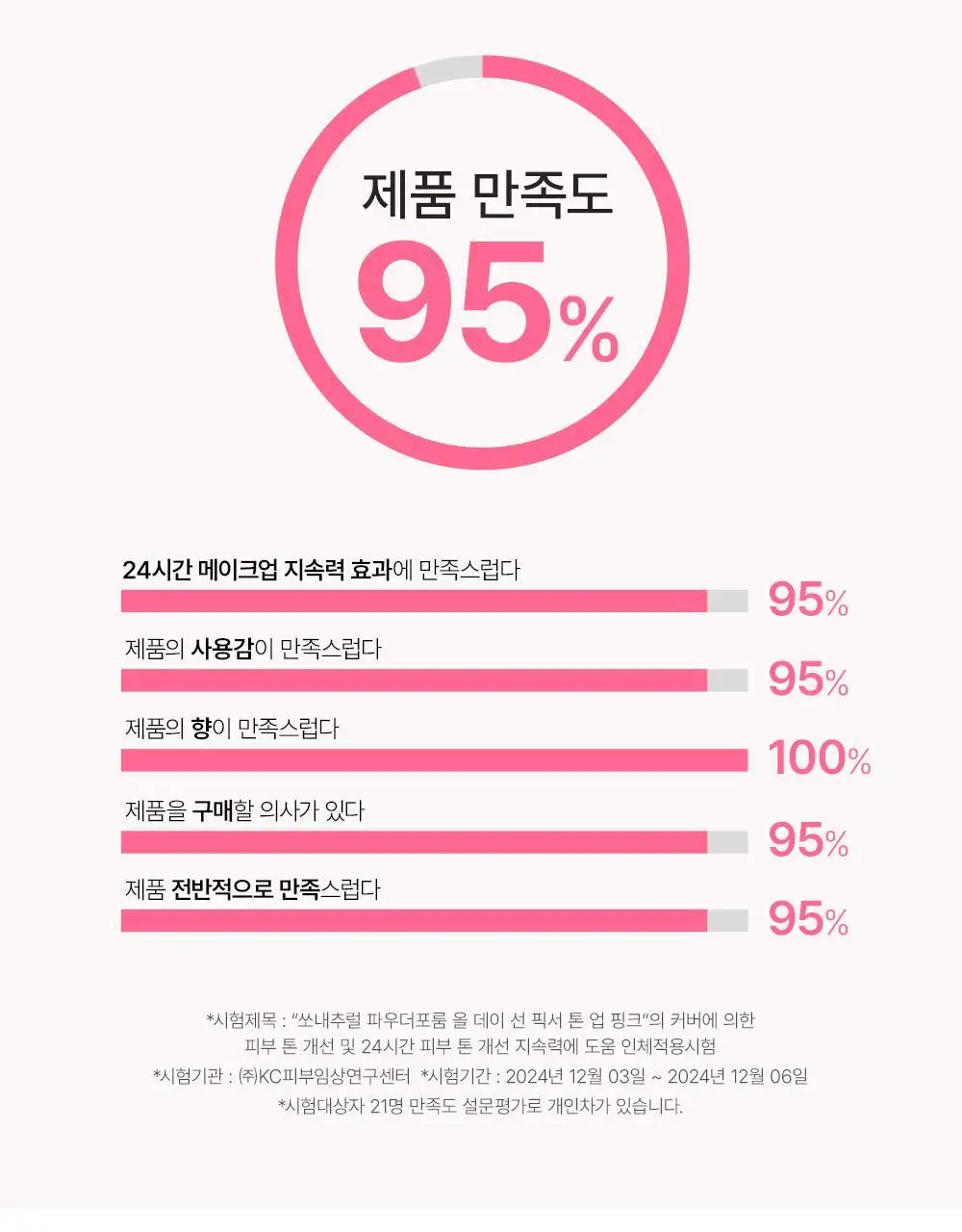 [핑크 톤업 픽스 선크림] 쏘내추럴 올 데이 선 픽서 톤 업 핑크 SPF50+ PA++++50ml 상세페이지 6